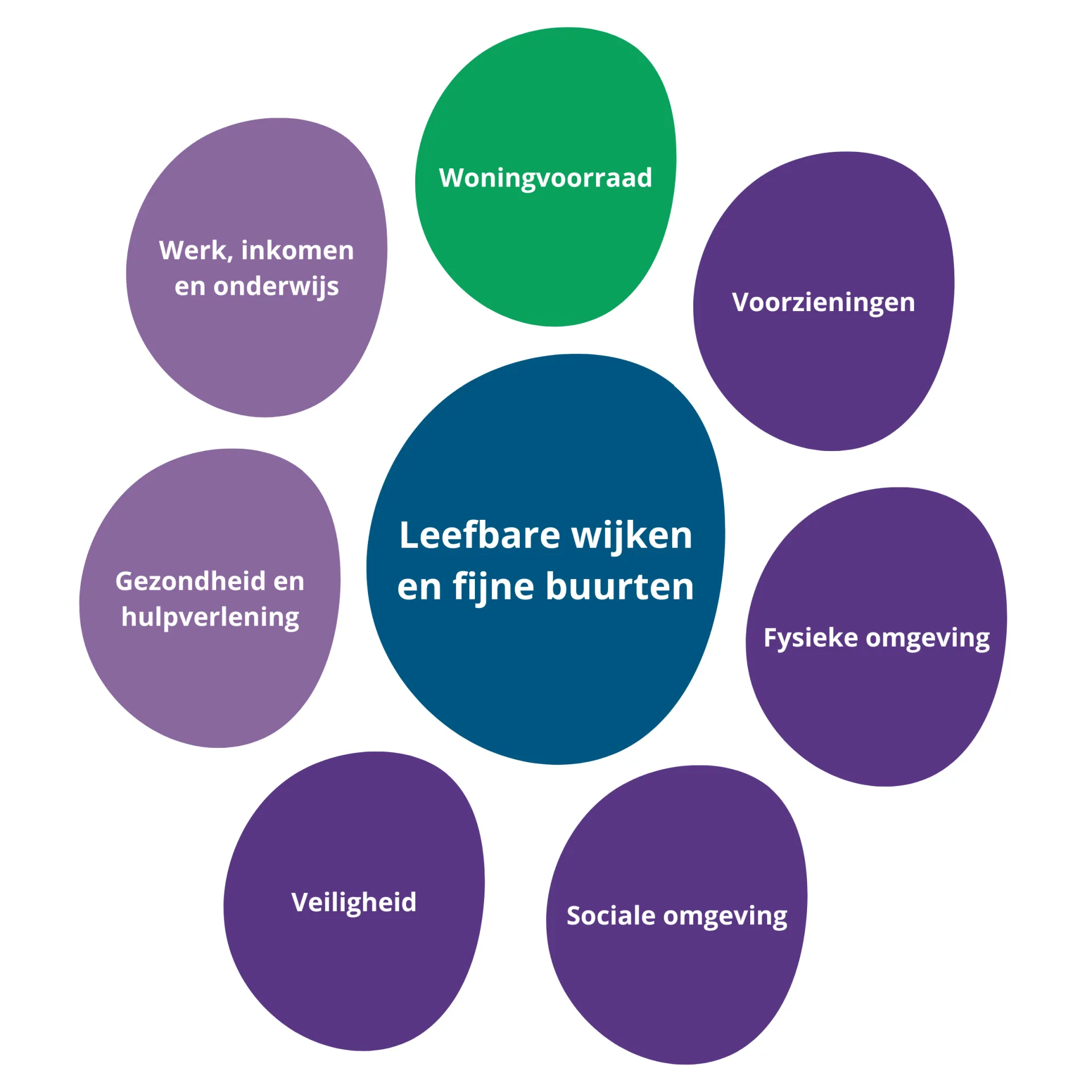 Thema's leefbare wijken en fijne buurten
