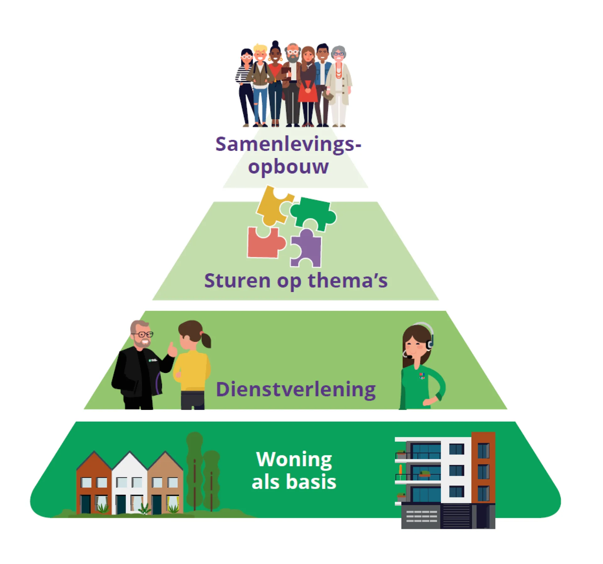 Pyramide met leefbaarheidsmodel van Wierden en Borgen